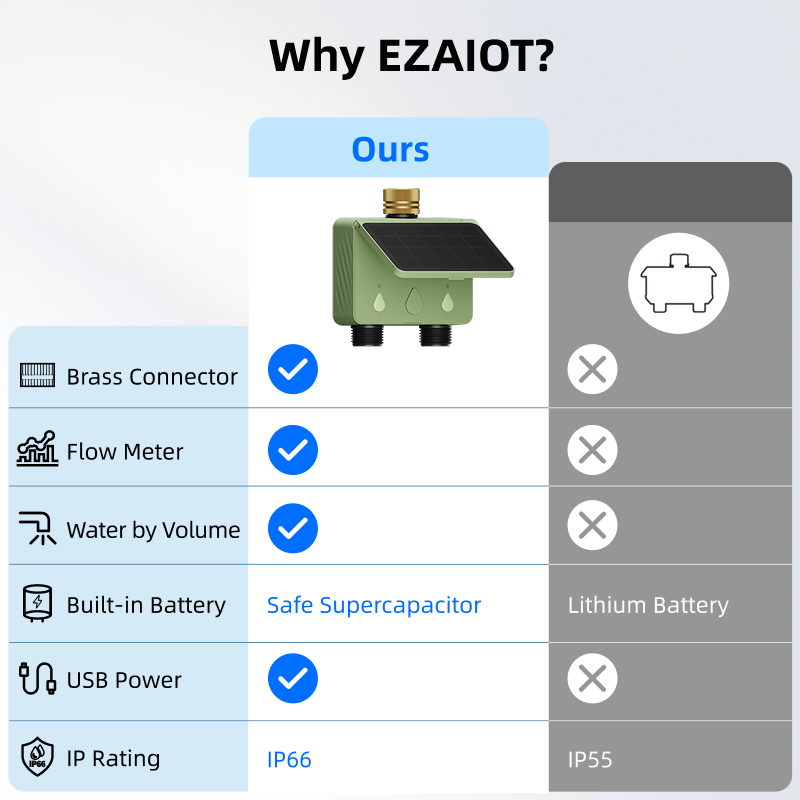 WiFi Water Timer 2 Zone Solar  - Smart Garden Sphagnum Moss 评论和价格